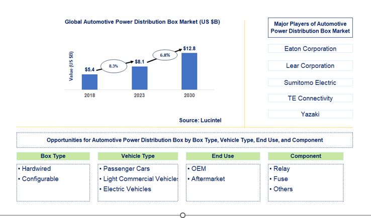 Automotive Power Distribution Box Market